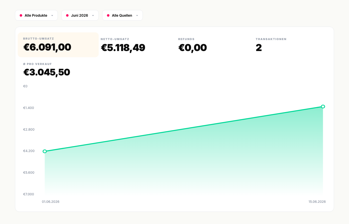 Cashflow Juni 2026 · 6.091 € Brutto · 2 Käuferinnen