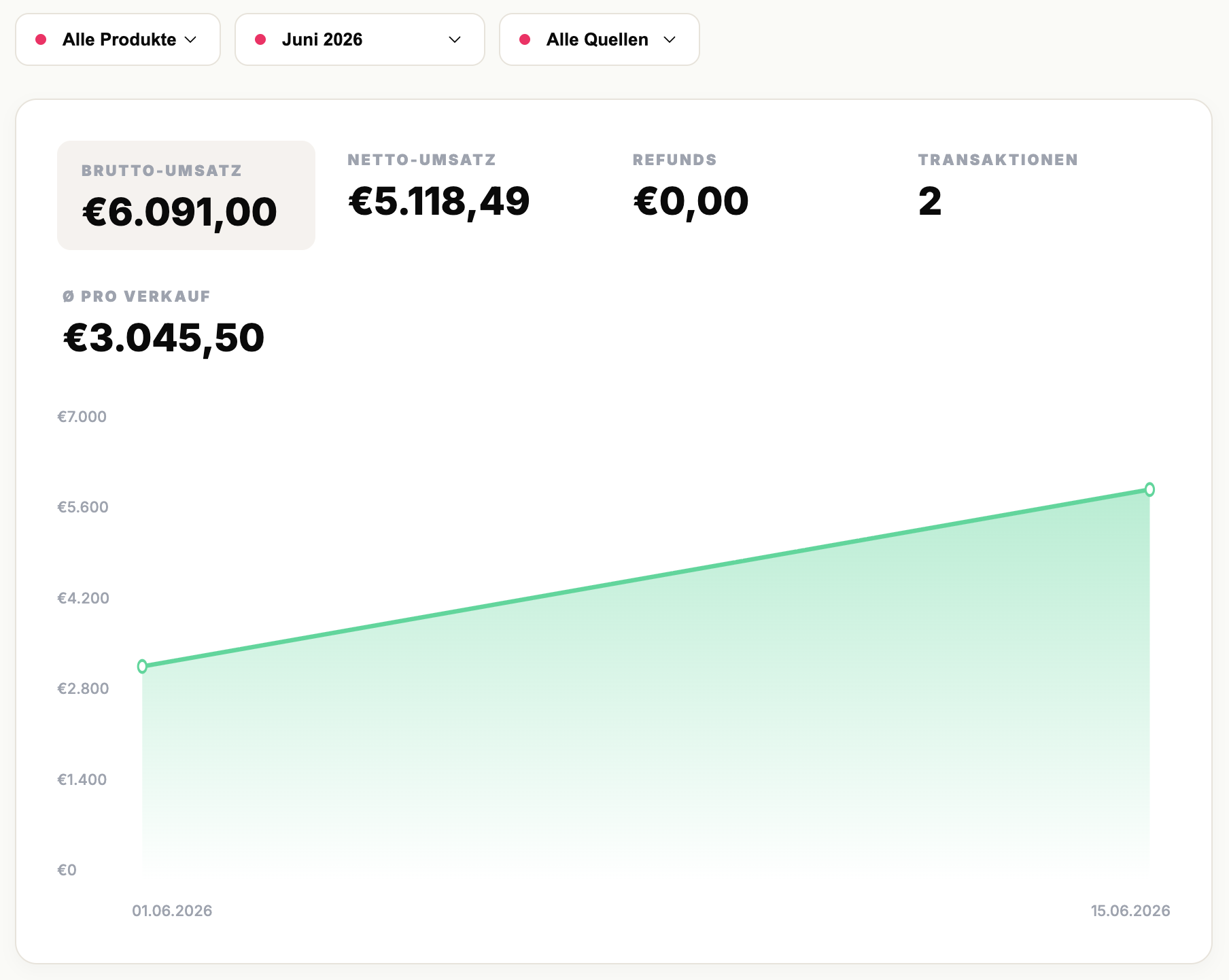 Umsatz Juni 2026 · Brutto 6.091 € · 2 Transaktionen